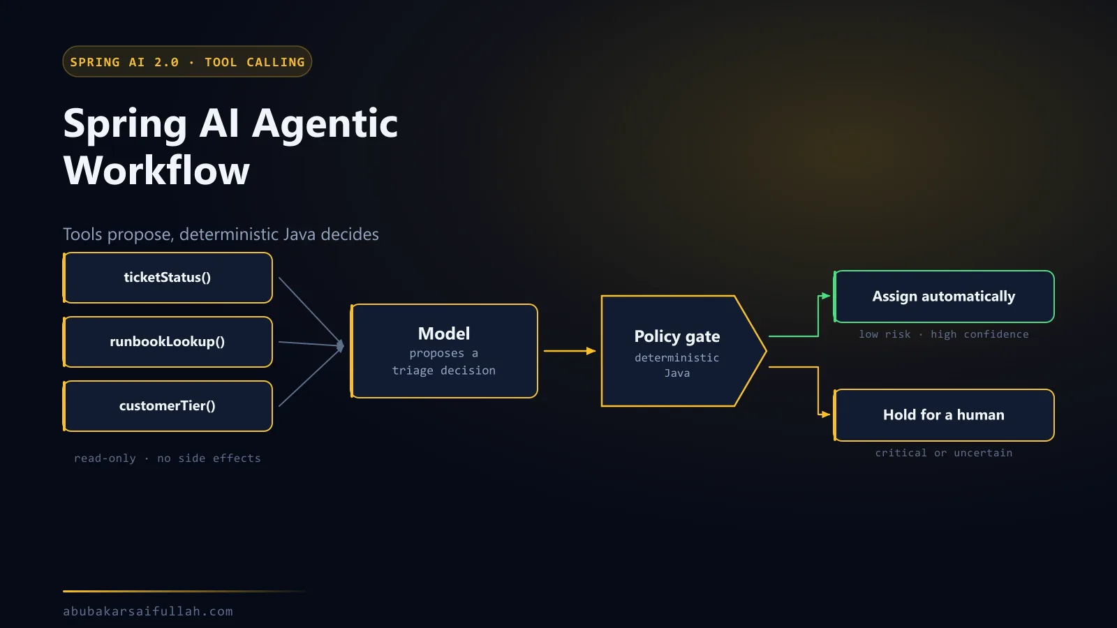 A Spring AI agent calling three read-only tools, then a deterministic policy gate splitting its structured decision into automatic assignment and human review