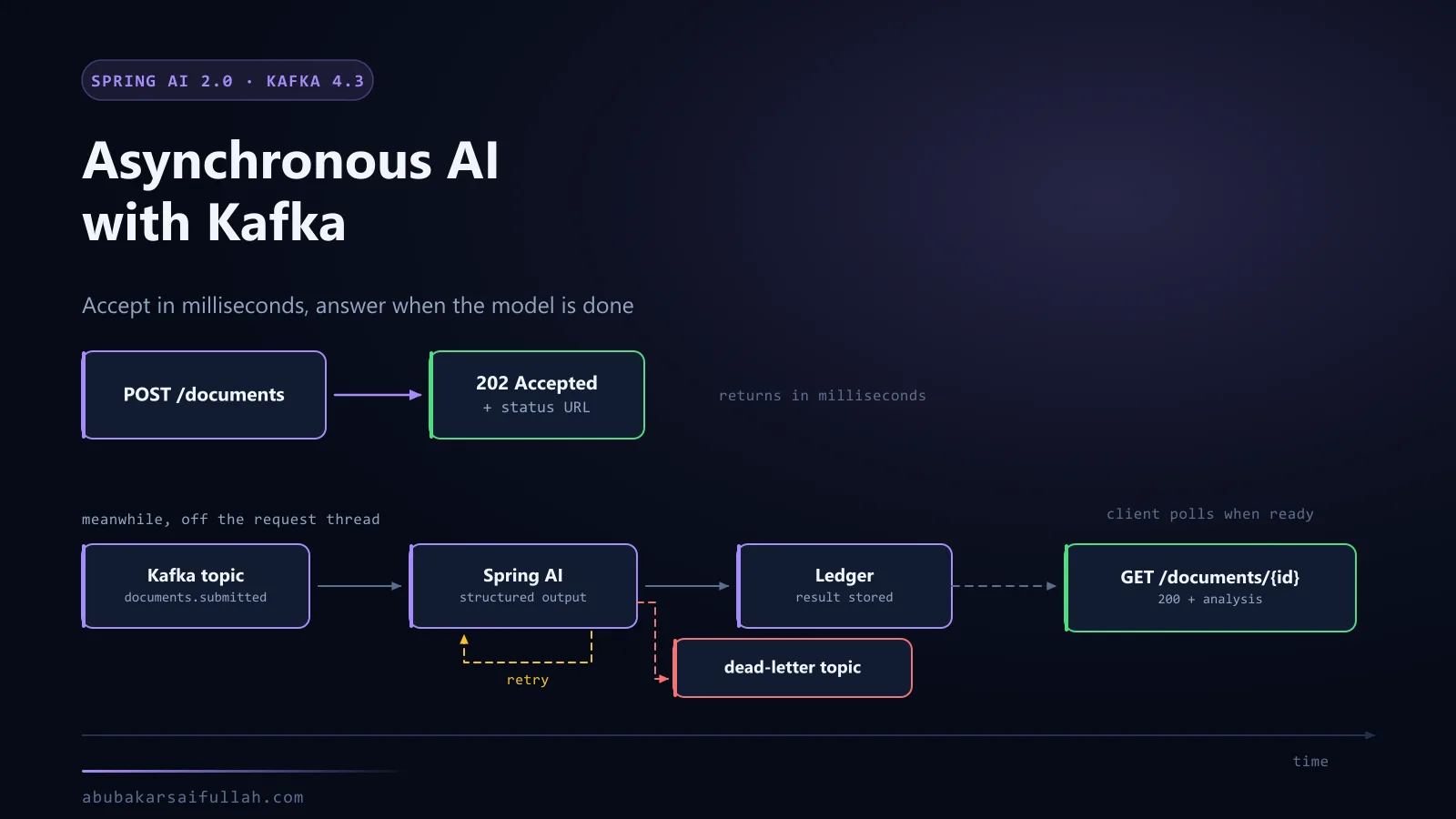 Timeline of an HTTP submission accepted immediately, asynchronous Kafka and Spring AI processing with retries and a dead-letter topic, then a later status poll