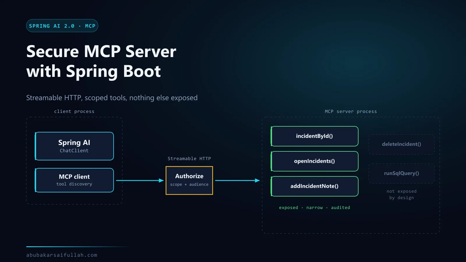 A Spring AI MCP client calling a secured MCP server over Streamable HTTP through an authorization checkpoint, with three exposed tools and two withheld