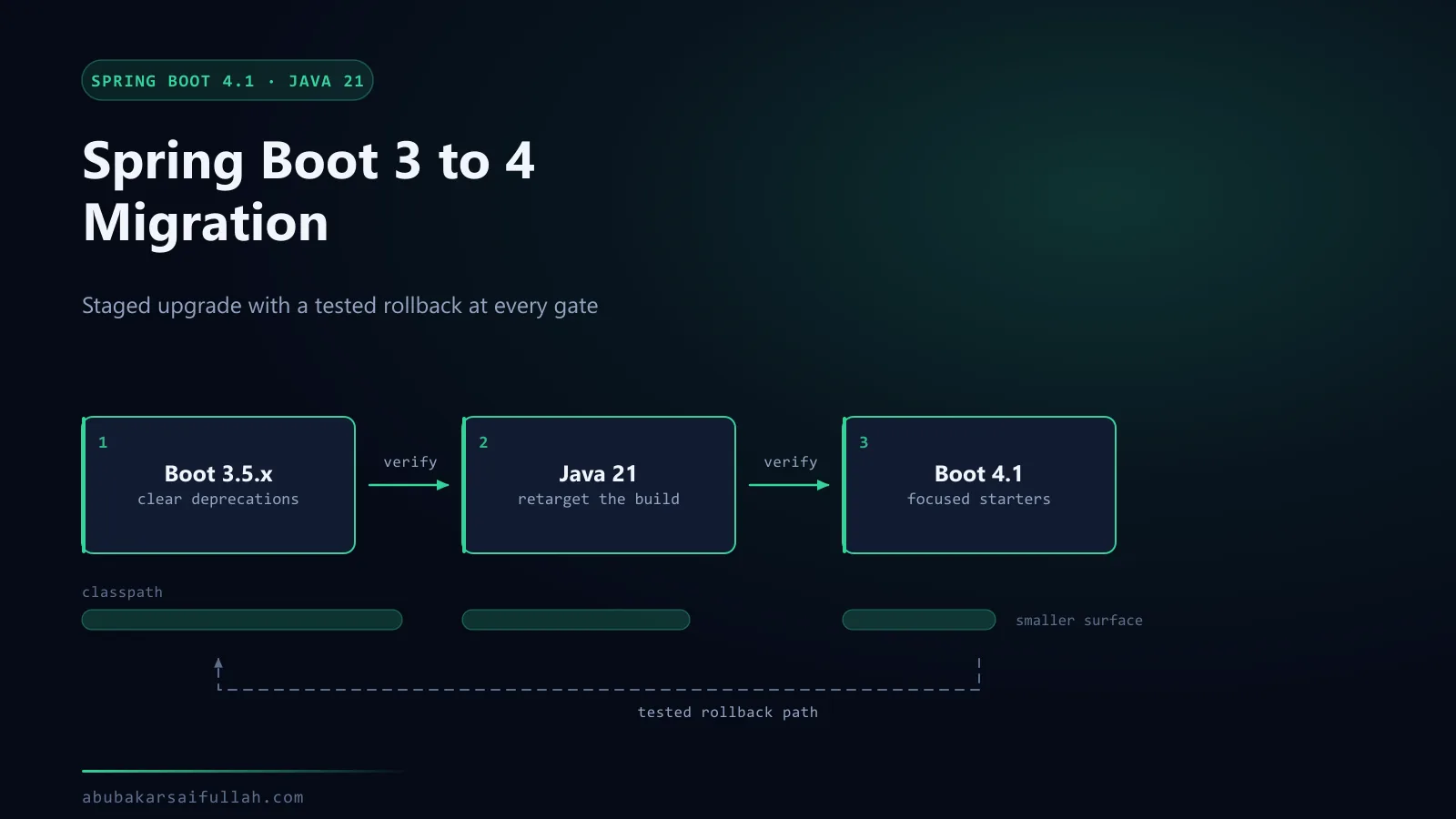 Three-stage upgrade path from Spring Boot 3.5 through Java 21 to Spring Boot 4.1, with a narrowing classpath and a tested rollback path