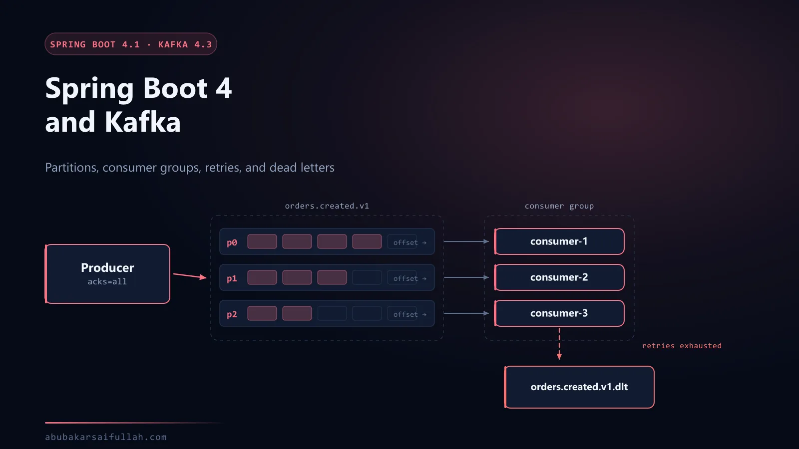 A Spring Boot producer writing to a three-partition Kafka topic, a three-member consumer group reading it, and one failed record routed to a dead-letter topic